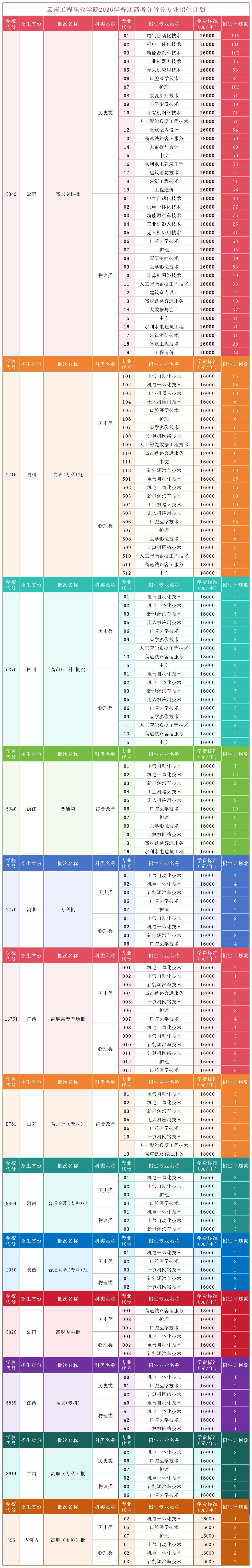 云南工程职业学院2026年普通高考分省分专业招生计划表(20260623)发布_Sheet1.png 云南工程职业学院2026年普通高考分省分专业招生计划表(20260623)发布_Sheet1.png